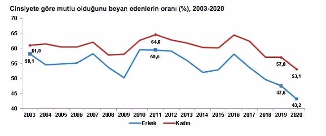 TÜİK açıkladı: 2020 yılında mutsuz insan sayısı arttı