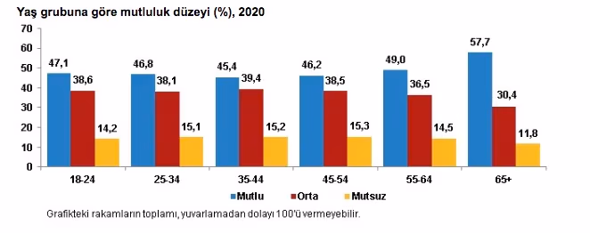 TÜİK açıkladı: 2020 yılında mutsuz insan sayısı arttı