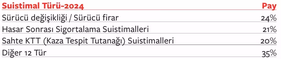 “Oto sigortalarında suistimallere karşı dijital kanıtlar önemli rolde”