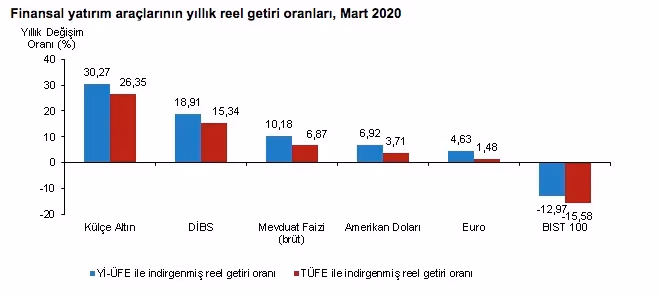 Mart ayında en yüksek reel getiri Euro’dan geldi
