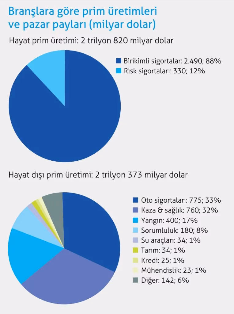 Küresel prim üretimi  5 trilyon doları aştı