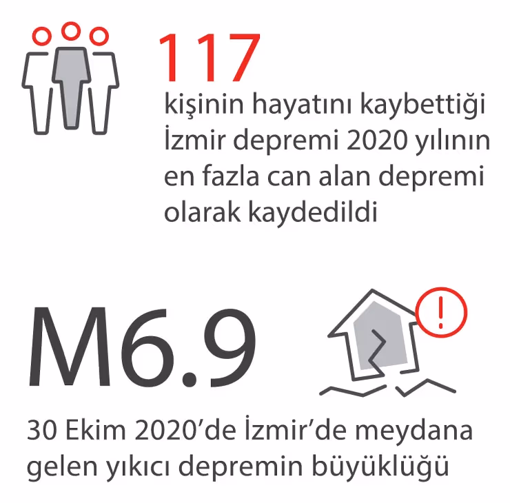 Doğal afetler 2020’de 268 milyar dolarlık ekonomik hasar yarattı: İzmir depremi en fazla can alan deprem oldu