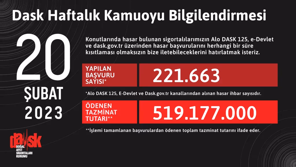 DASK 519 milyon lira tazminat ödemesi gerçekleştirdi