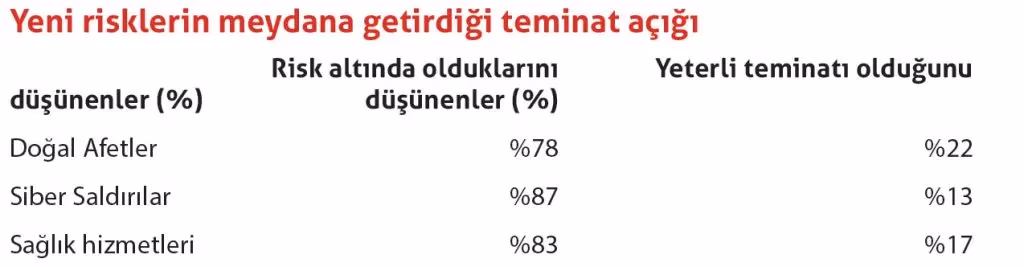 Teminat verilmeyen riskler endişe yaratıyor