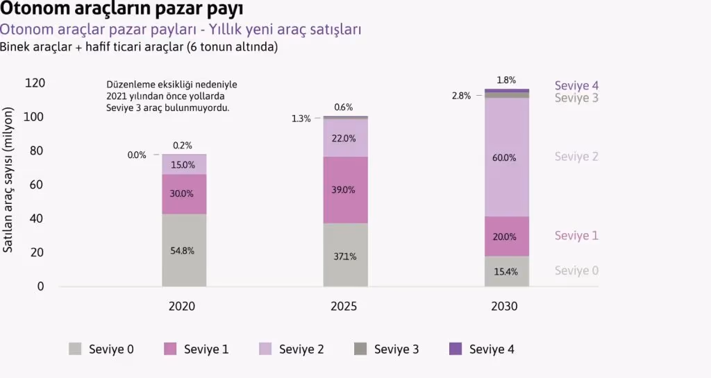 Otonom araçlar sektörün dönüştürücü kartı olacak