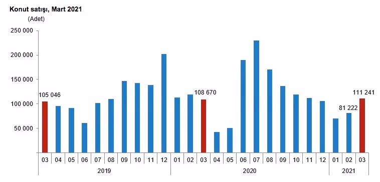 Mart ayında 111 bin 241 konutun satışı yapıldı