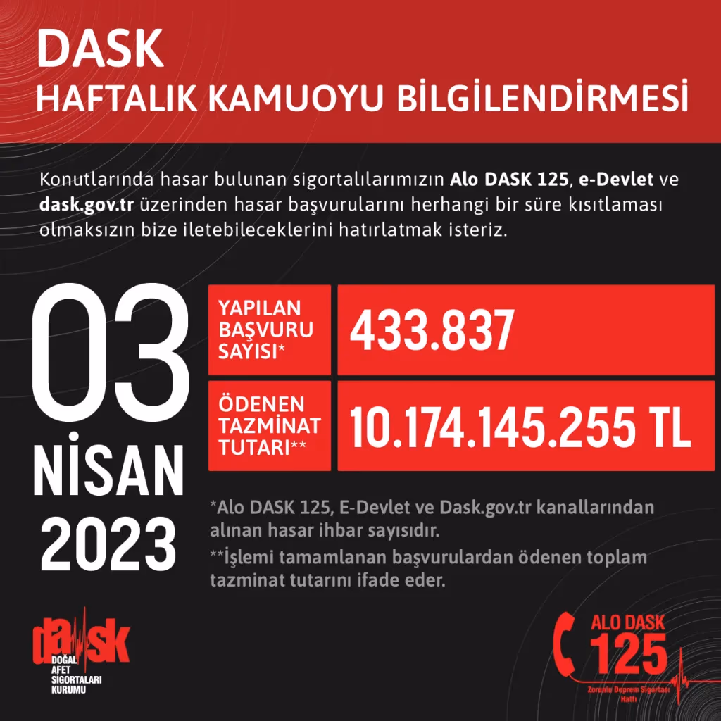 DASK’ın ödediği tazminat tutarı 10 milyar lirayı aştı