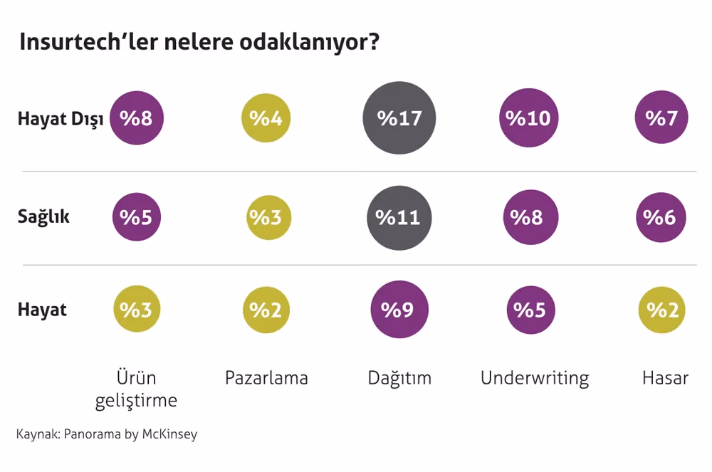 Insurtech aktivitesini artırmak için EV ÖDEVLERİMİZ