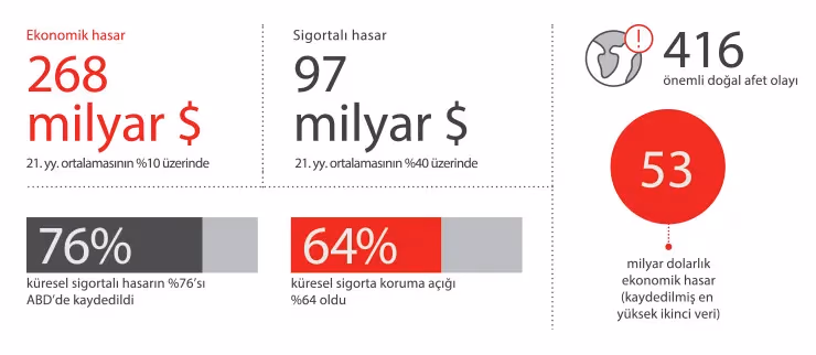 Doğal afetler 2020’de 268 milyar dolarlık ekonomik hasar yarattı: İzmir depremi en fazla can alan deprem oldu