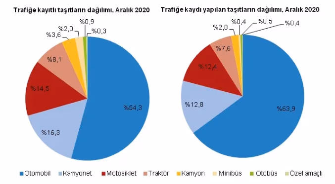 Trafiğe kaydı yapılan taşıt sayısı %54 arttı: Trafikteki araç sayısı 24 milyonu geçti