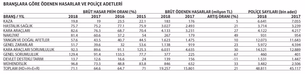 Hasar prim oranı 3 yıl sonra tekrar yükselişte