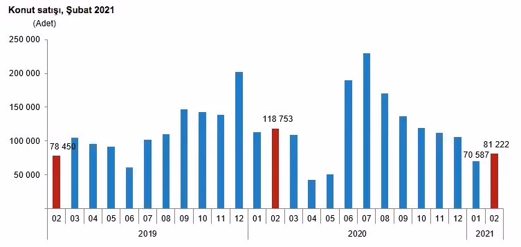 Şubat ayında konut satışları %31 azaldı