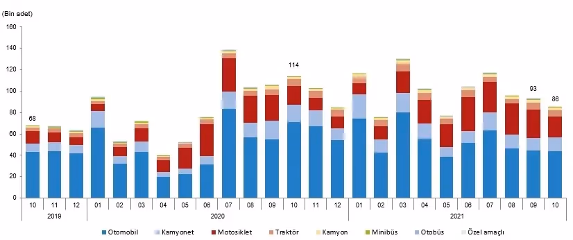2021’in Ekim ayında 85 bin aracın trafiğe kaydı yapıldı