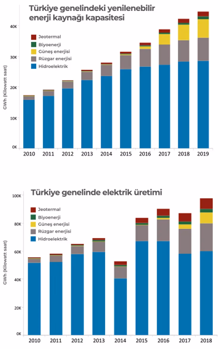 Yenilenebilir enerjide potansiyel artarken sigorta güvencesi ön plana çıkıyor