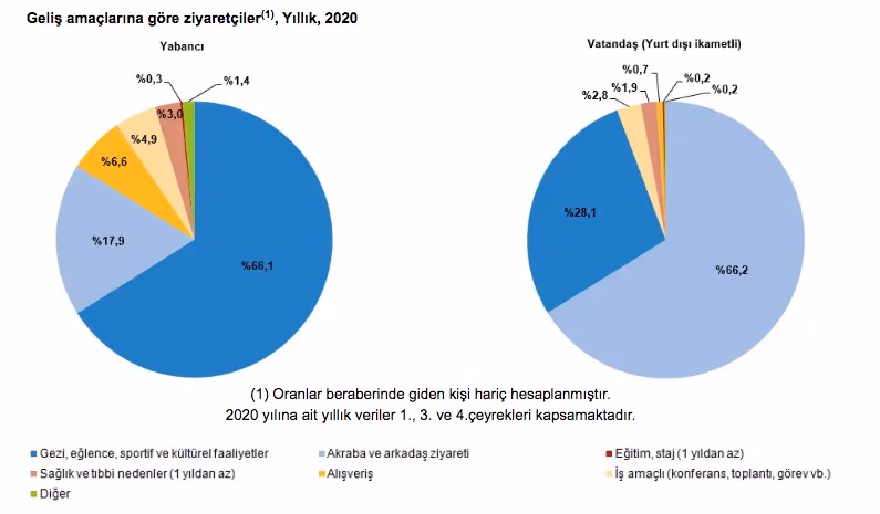 COVID-19 kısıtlamaları seyahati vurdu: Turizm gelirleri %65, seyahat sigortaları prim üretimi %26 azaldı