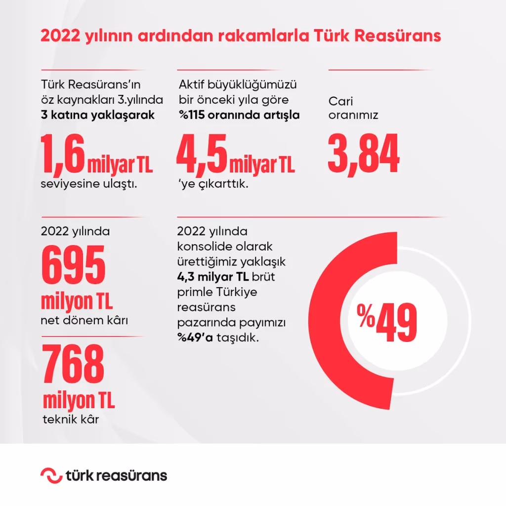 Türk Reasürans’ın öz kaynakları 1,6 milyar liraya ulaştı