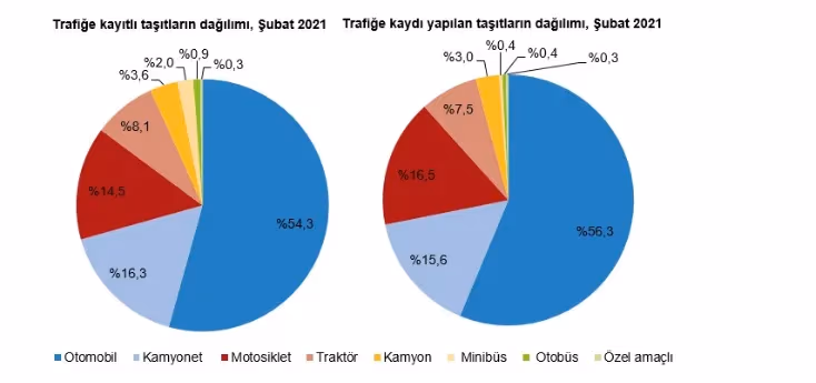 Trafiğe kayıtlı toplam taşıt sayısı 24 milyonu geçti