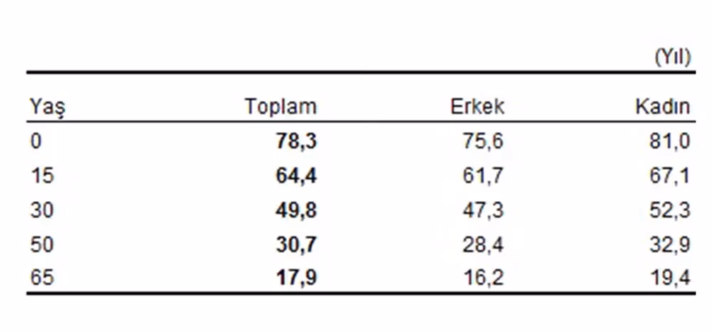 Türkiye’de beklenen yaşam süresi 78,3 yıl oldu