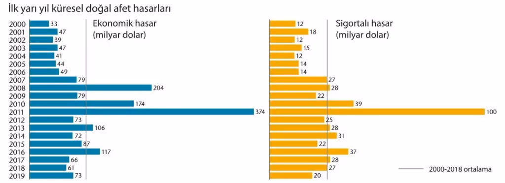 Küresel sigortalı afet hasarı 13 yılın en düşük seviyesinde