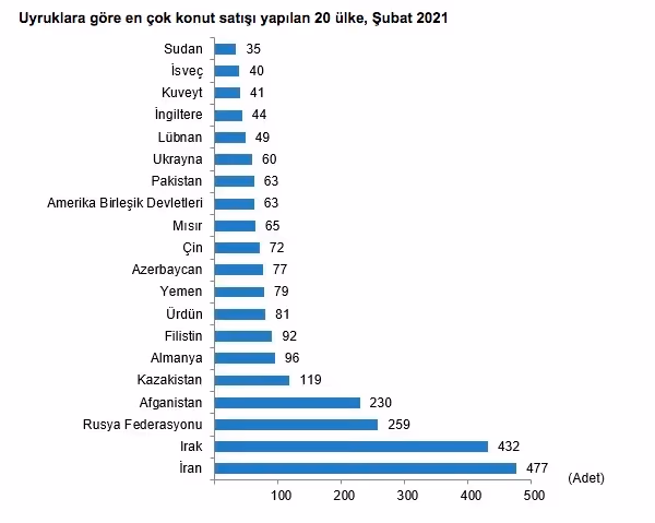 Şubat ayında konut satışları %31 azaldı