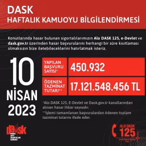 DASK’ın ödediği tazminat tutarı 17 milyar lirayı aştı