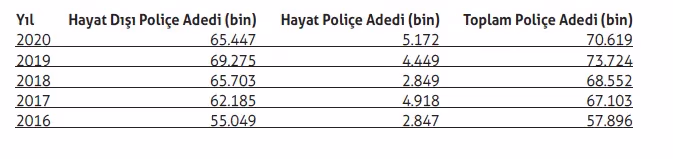 Salgın poliçe sayısında üretimin önünü kapadı: Toplam poliçe sayısındaki azalış 2020’de %4’ü geçti