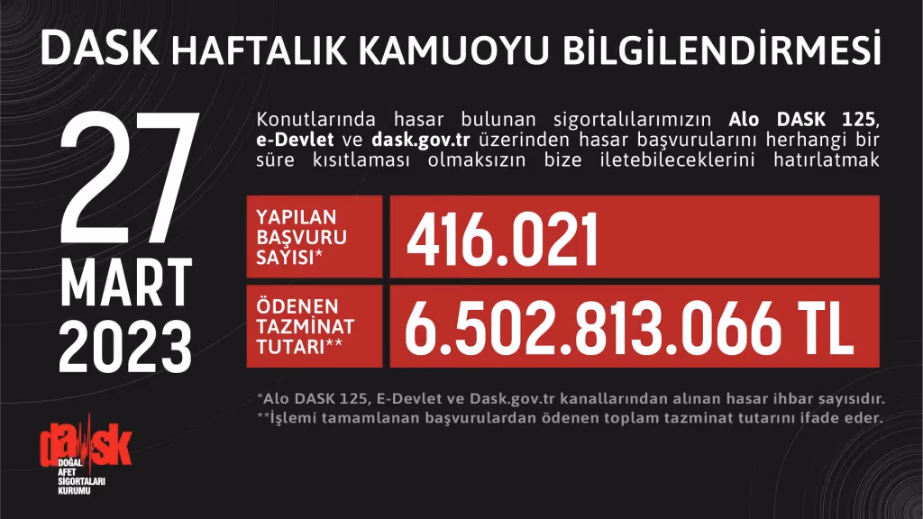 DASK 6 milyar 502 milyon lira tazminat ödemesi gerçekleştirdi