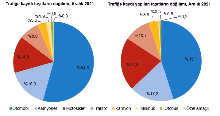 2021 yılında trafiğe kaydı yapılan taşıt sayısı yüzde 11 arttı