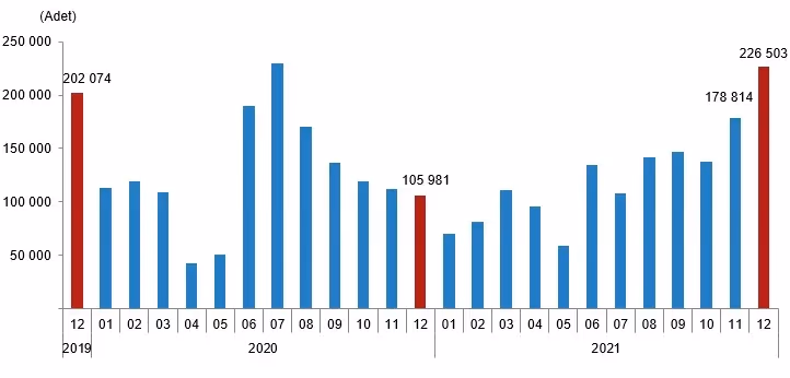 2021 yılında 1 milyon 491 bin konut satıldı