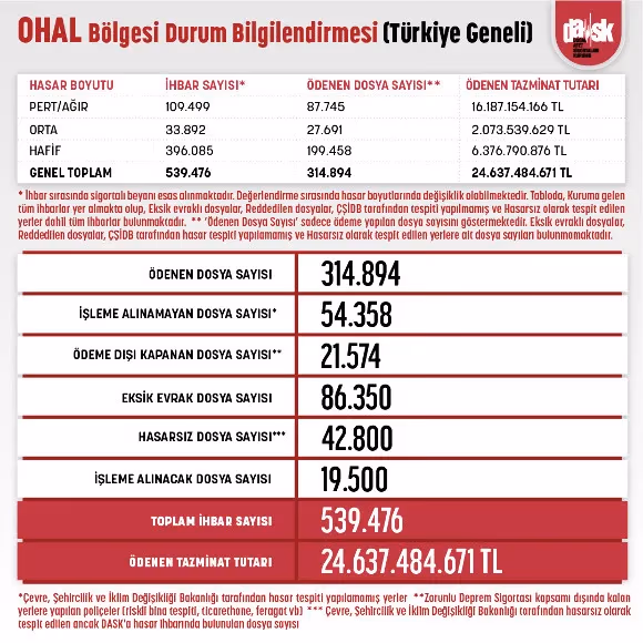 DASK’ın ödediği tazminat tutarı 25 milyar liraya yaklaştı