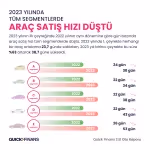Quick Finans 2. El Oto Raporu’nu açıkladı