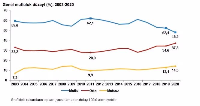 TÜİK açıkladı: 2020 yılında mutsuz insan sayısı arttı