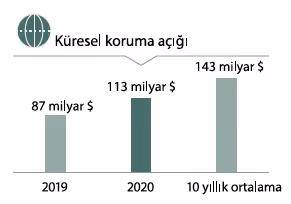 2020’de doğal afetlerin faturası 190 milyar dolar