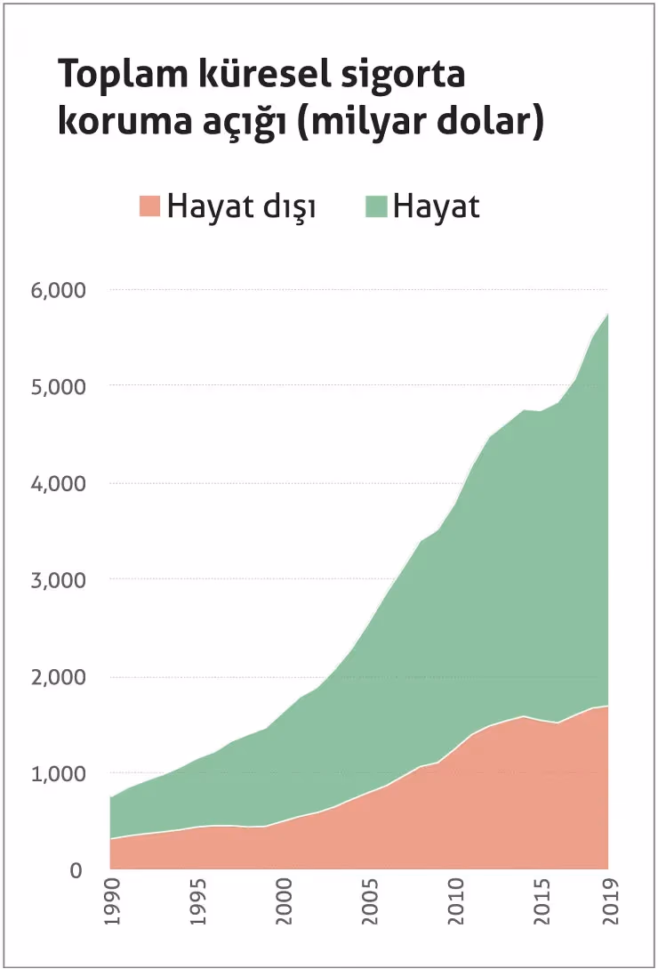 Türkiye sigorta potansiyeli en fazla olan 10 ülke arasında