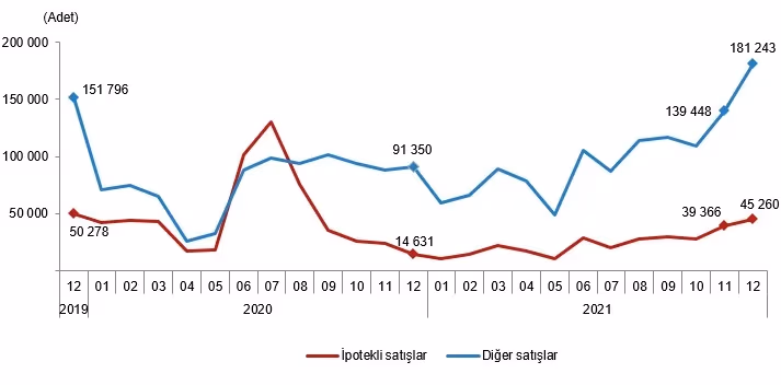 2021 yılında 1 milyon 491 bin konut satıldı