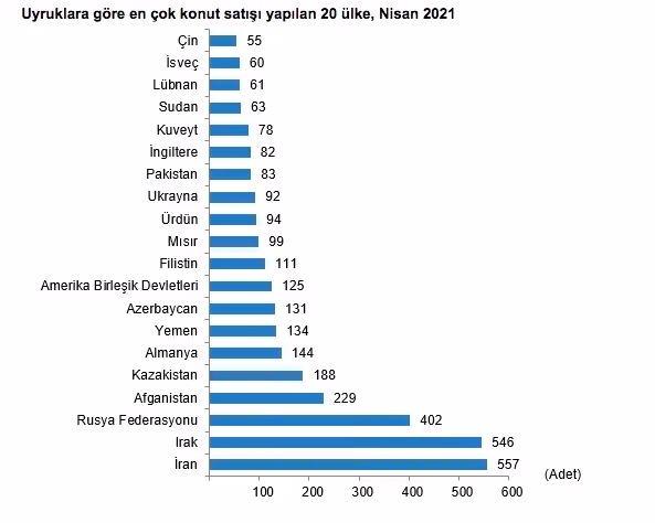 Konut satışları Nisan ayında %124 arttı