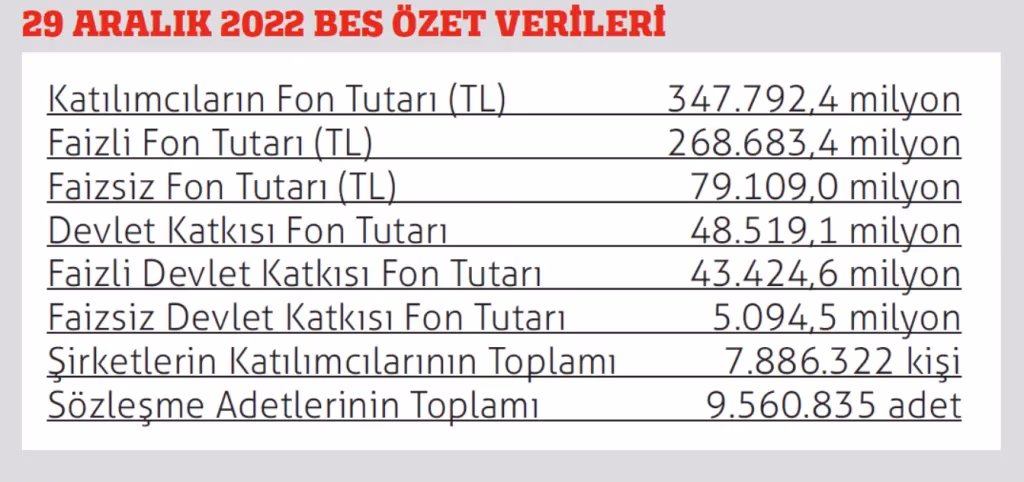 BES büyümesini sürdürüyor