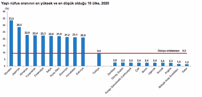 Türkiye’nin yaşlılık haritası açıklandı: Yaşlı nüfus son 5 yılda %22 arttı