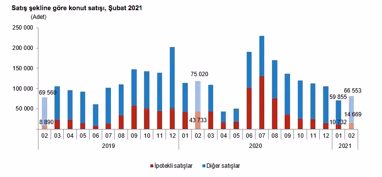 Şubat ayında konut satışları %31 azaldı