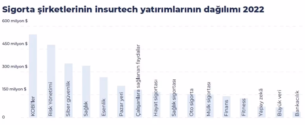 Sigorta şirketleri insurtech yatırımlarına hızla devam ediyor