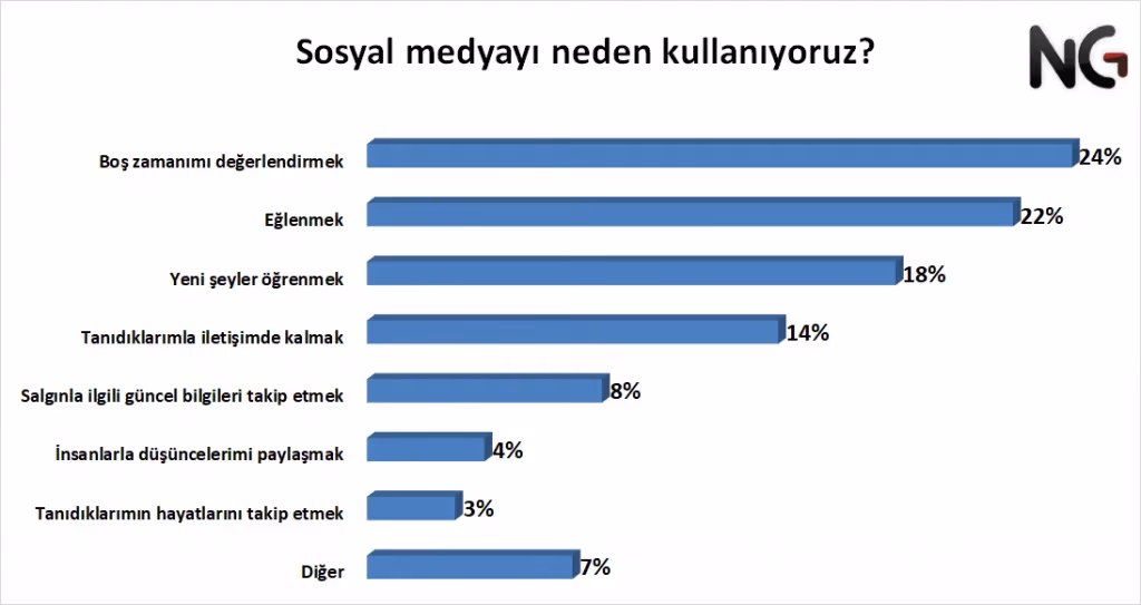Her 20 kişiden 19’u sosyal medya kullanıyor
