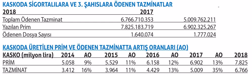 Kasko ve trafikte tazminatlar patladı
