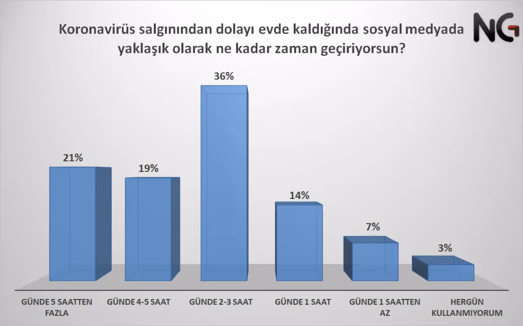 Her 20 kişiden 19’u sosyal medya kullanıyor
