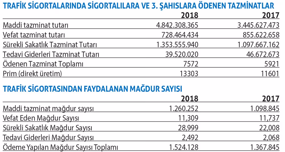 Kasko ve trafikte tazminatlar patladı