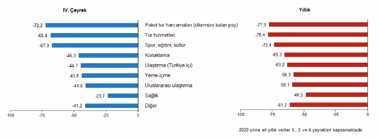 COVID-19 kısıtlamaları seyahati vurdu: Turizm gelirleri %65, seyahat sigortaları prim üretimi %26 azaldı
