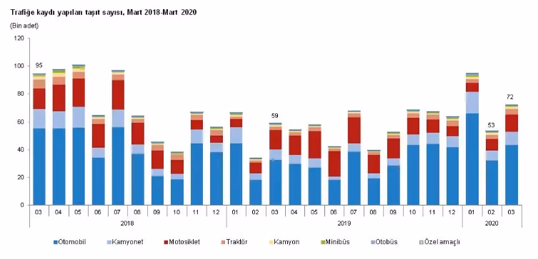 2020’nin ilk 3 ayında trafiğe kaydı yapılan araç sayısı 72 bin oldu
