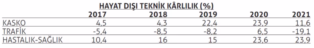 Hem hayat dışında hem de oto sigortalarda kârlılıkta düşüş