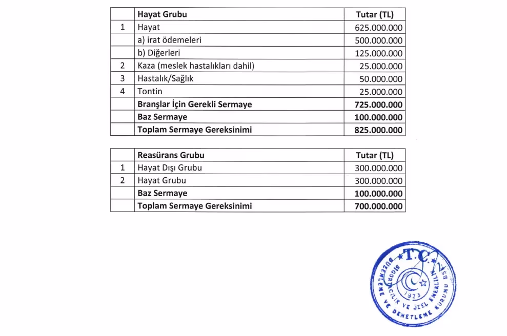 Sigorta şirketi kurmak için gerekli sermaye tutarı artırıldı