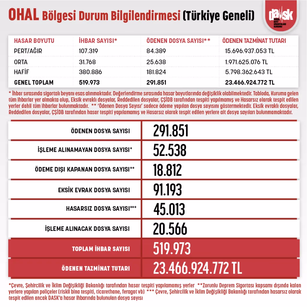 DASK’ın ödediği tazminat tutarı 24 milyar liraya ulaştı