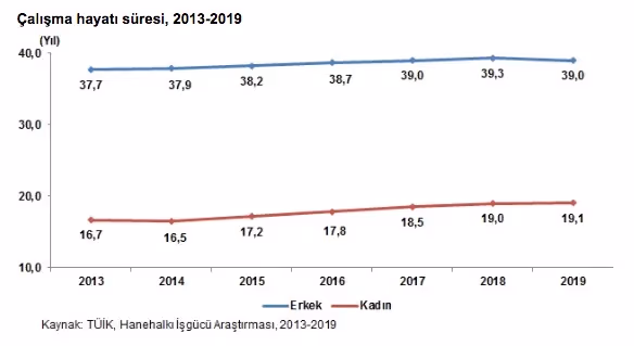 Nüfusun %49.9’unu oluşturan kadınların istihdam oranı erkeklerin yarısından daha az